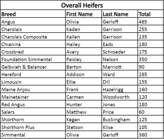 2021 Heifer Points Results