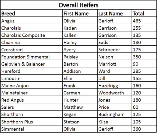 2021-heifer-points_5.png 2021 Heifer Points Results