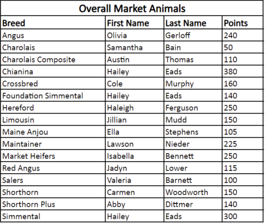 2021 Market Animal Points Results