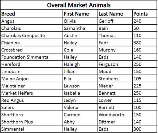 2021-market-animal-points_4.png 2021 Market Animal Points Results